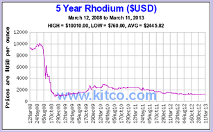 Rhodium Recession Prediction Precious Metals